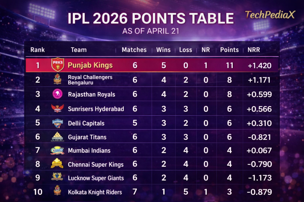 IPL 2026 points table April 21 standings PBKS top Punjab Kings playoffs race all teams